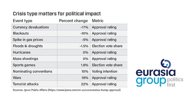 Crisis type matters for political impact