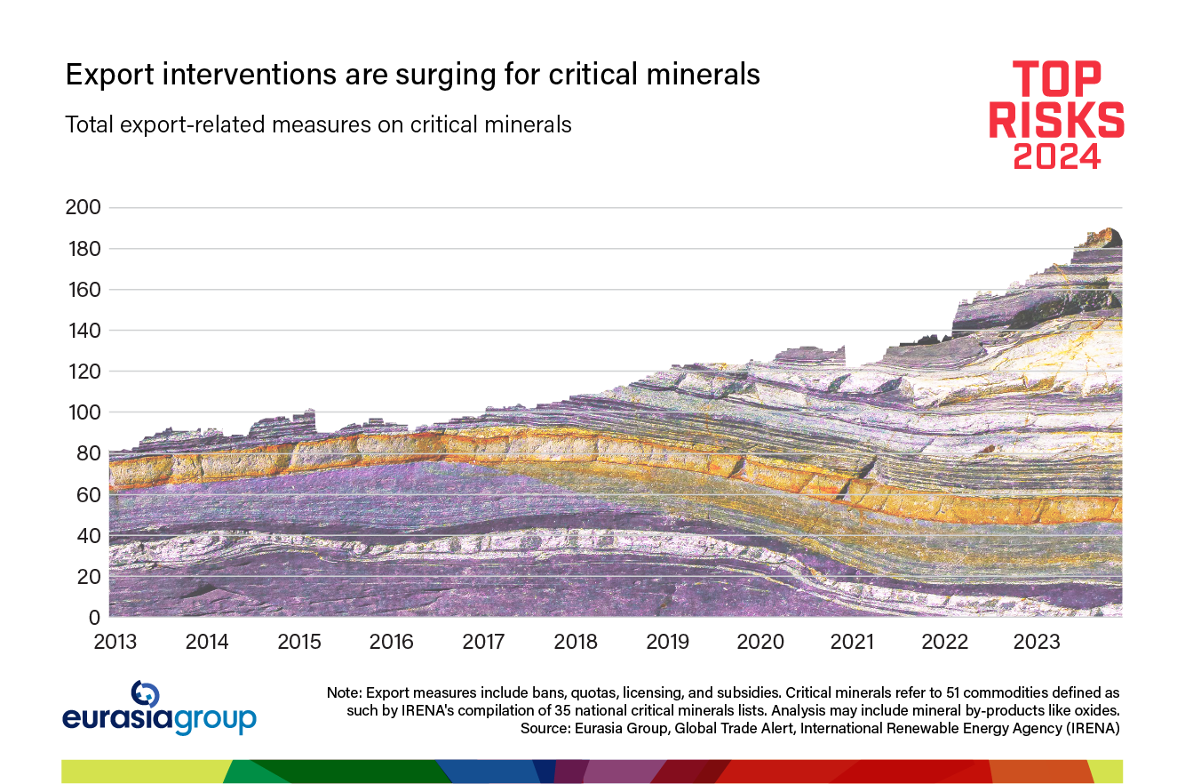 Export interventions are surging for critical minerals