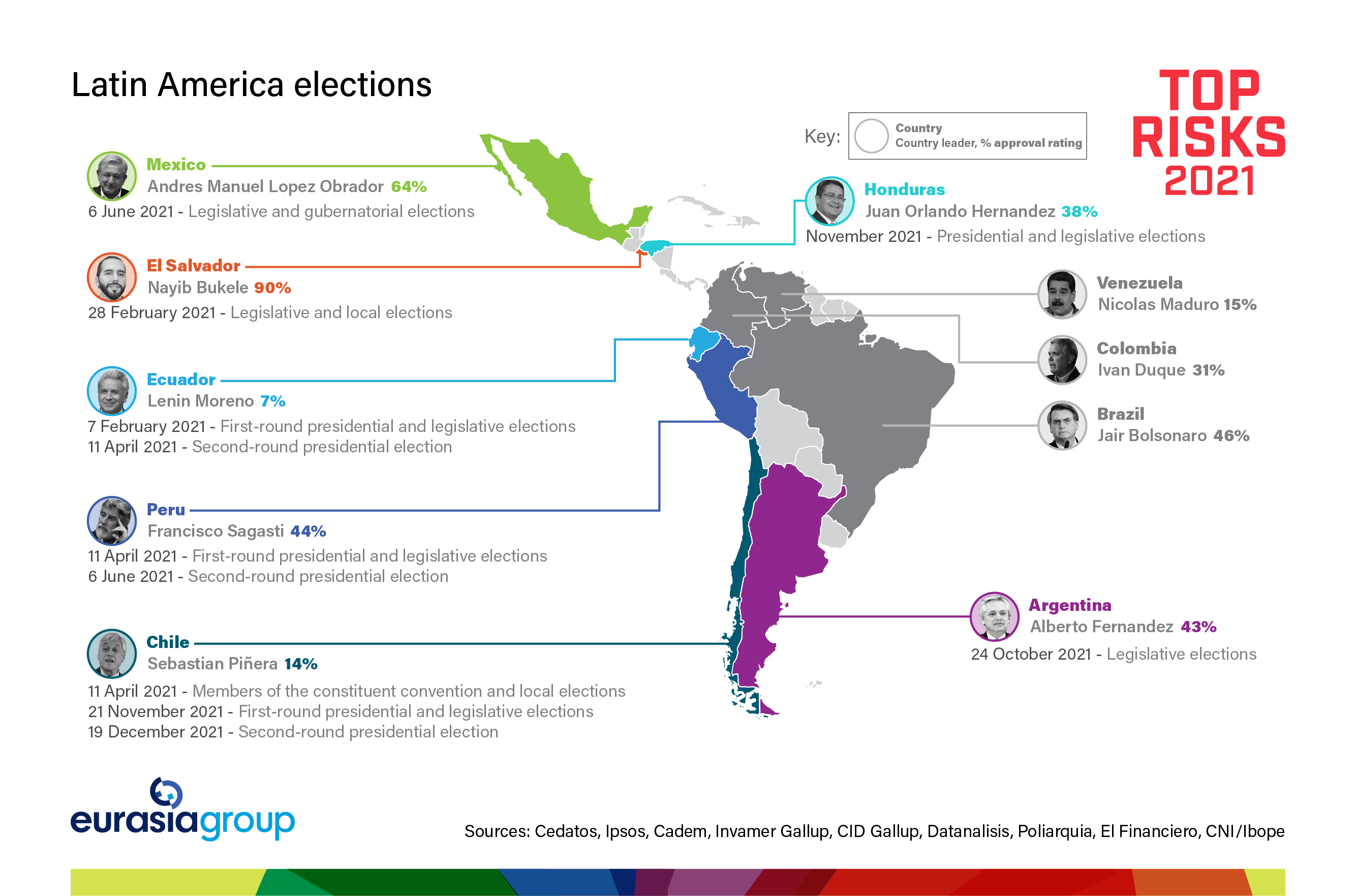 Top Risks 2021 Risk 10: Latin America disappoints graph of Latin American elections
