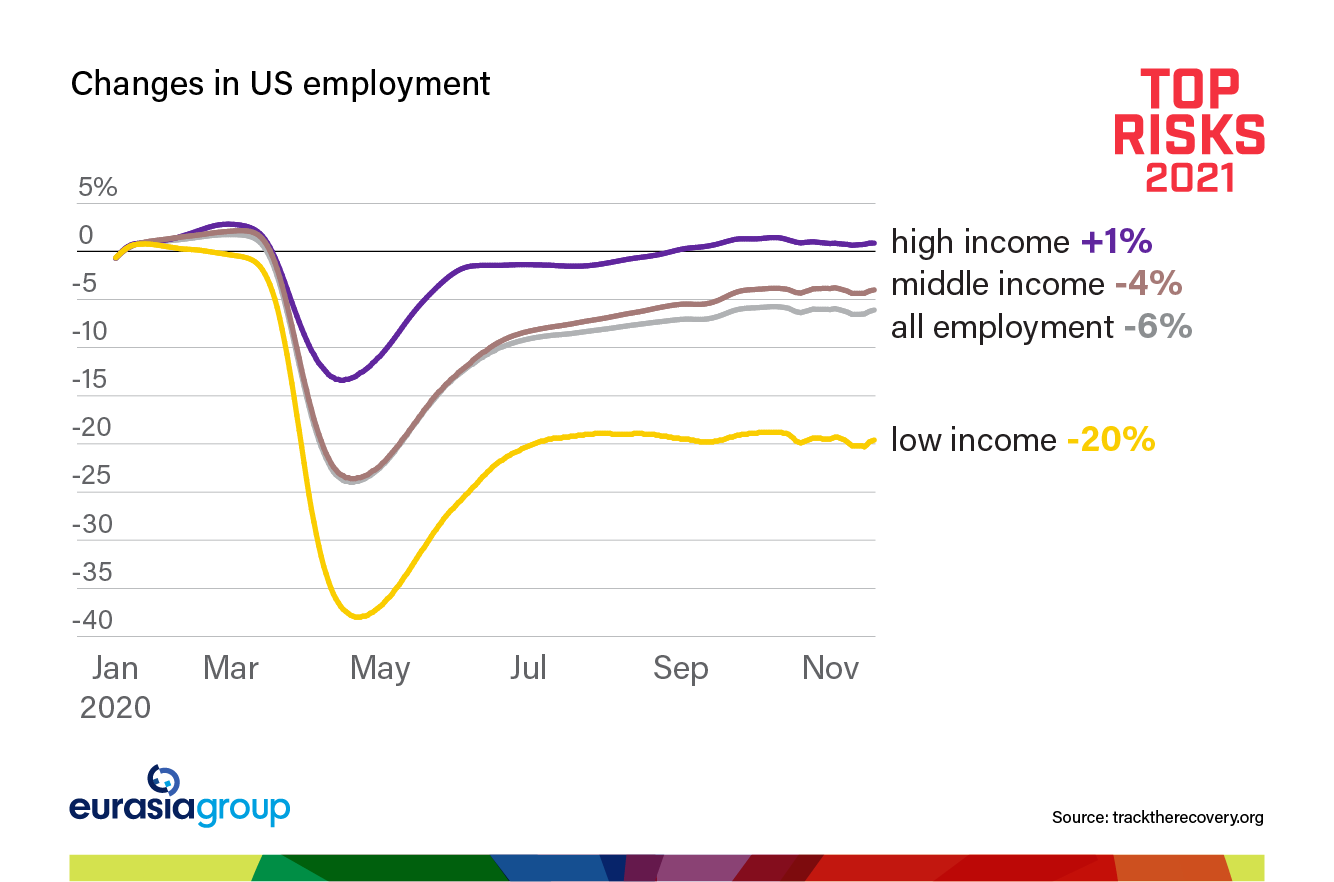 Eurasia Group's Top Risks 2021 Risk 2: Long Covid graph on changes in US employment