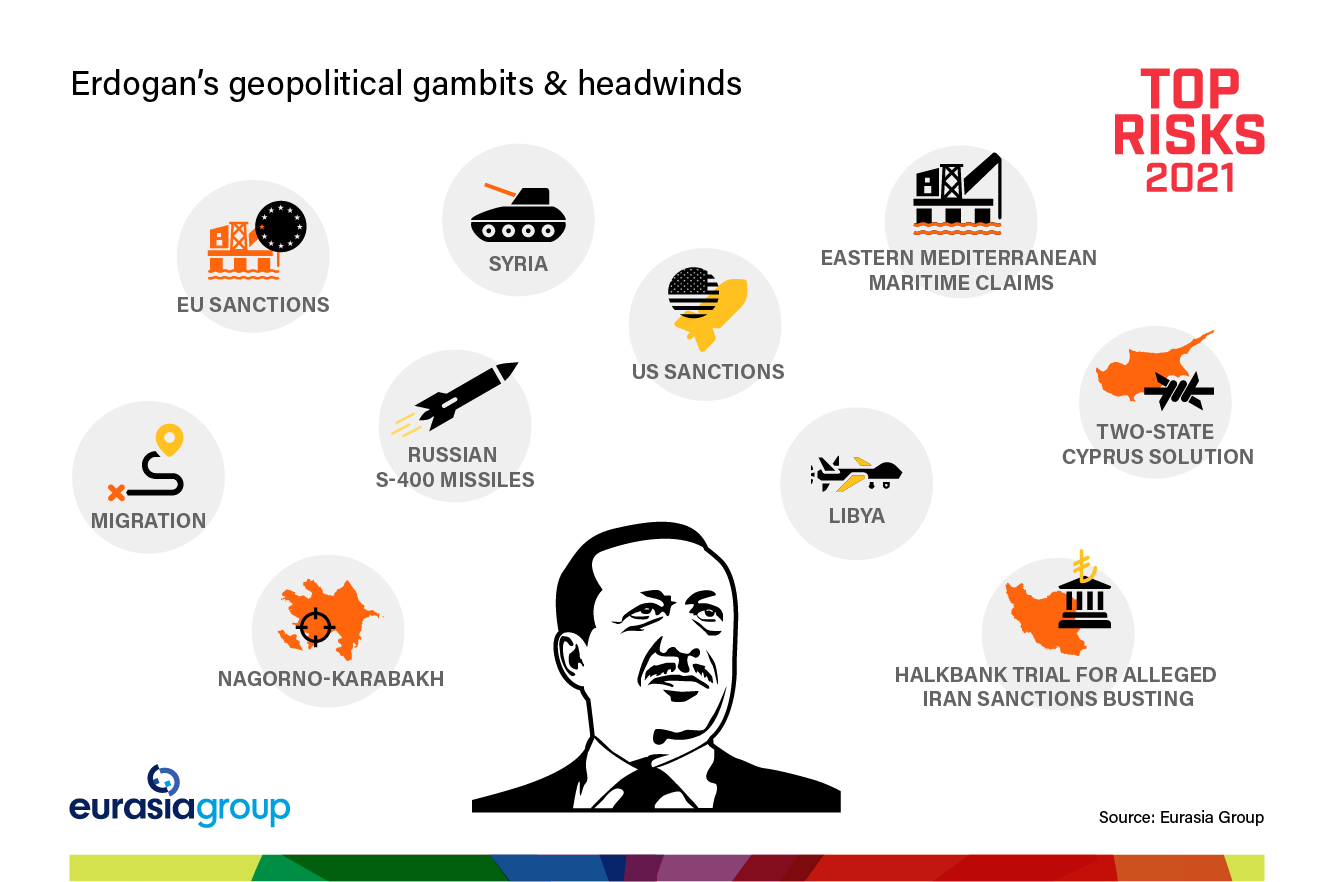Top Risks 2021 Risk 7: (Out in the) cold Turkey graph on Erdogan's geopolitical gambits and headwinds
