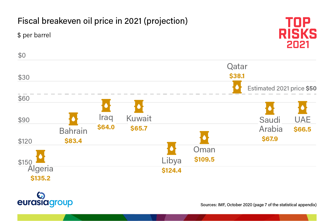 Top Risks 2021 Risk 8: Middle East: Low oil takes a toll graph on fiscal breakeven oil price in 2021