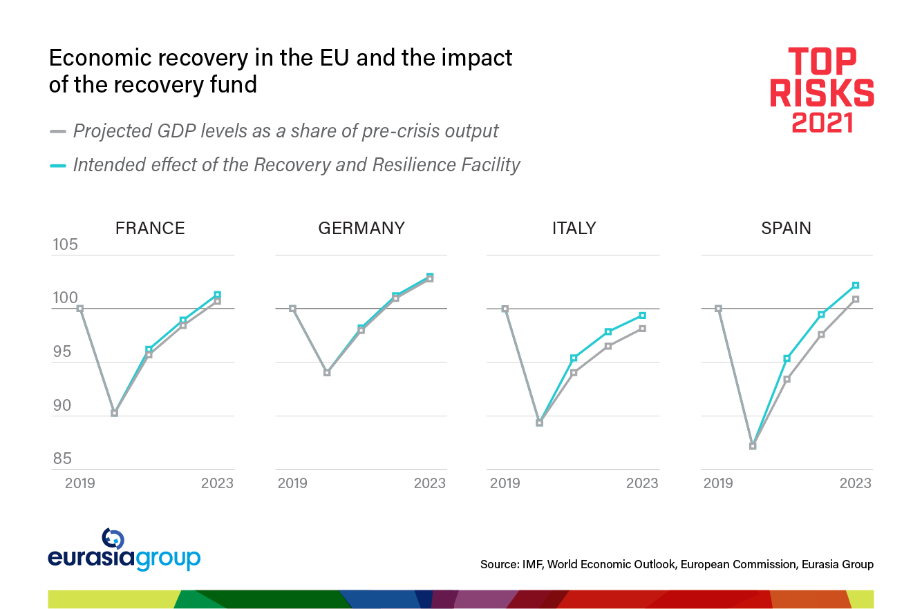 Top Risks 2021 Risk 9: Europe after Merkel graph on economic recovery in the EU and the impact of the recovery fund