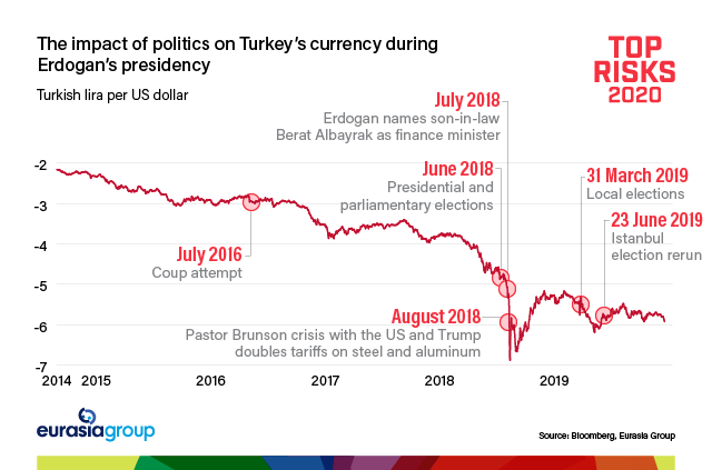 Top Risks 2020: The impact of politics on Turkey's currency during Erdogan's presidency