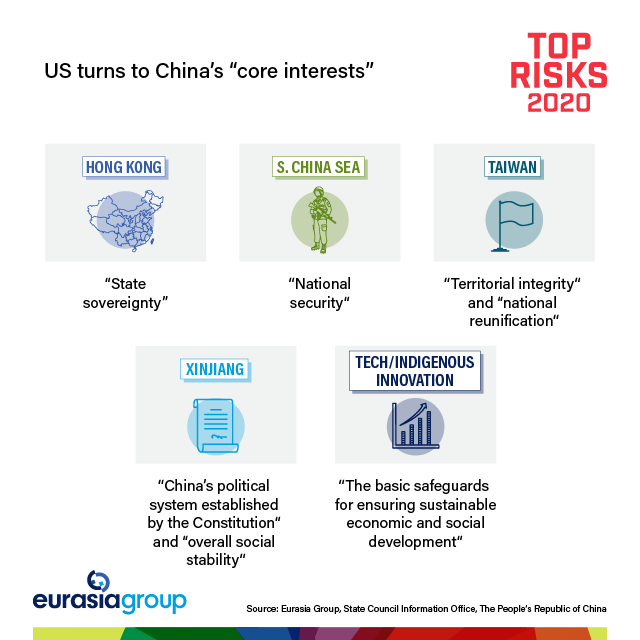 Top Risks 2020: US turns to China's "core interests"