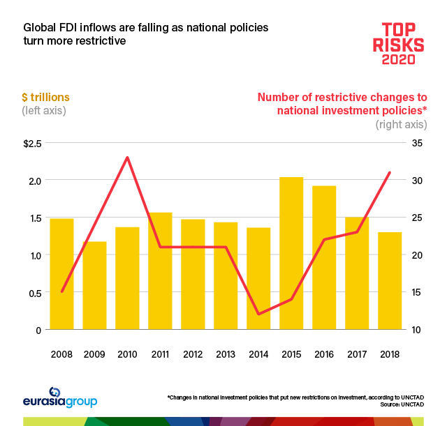 Top Risks 2020: Global FDI inflows are falling as national policies turn more restrictive