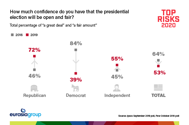 Top Risks 2020: How much confidence do you have that the presidential election will be open and fair?