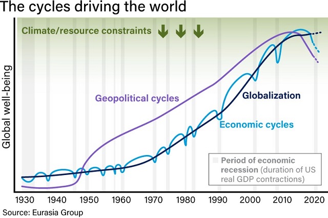 Top Risks for 2020: Coronavirus Edition, cycles driving the world