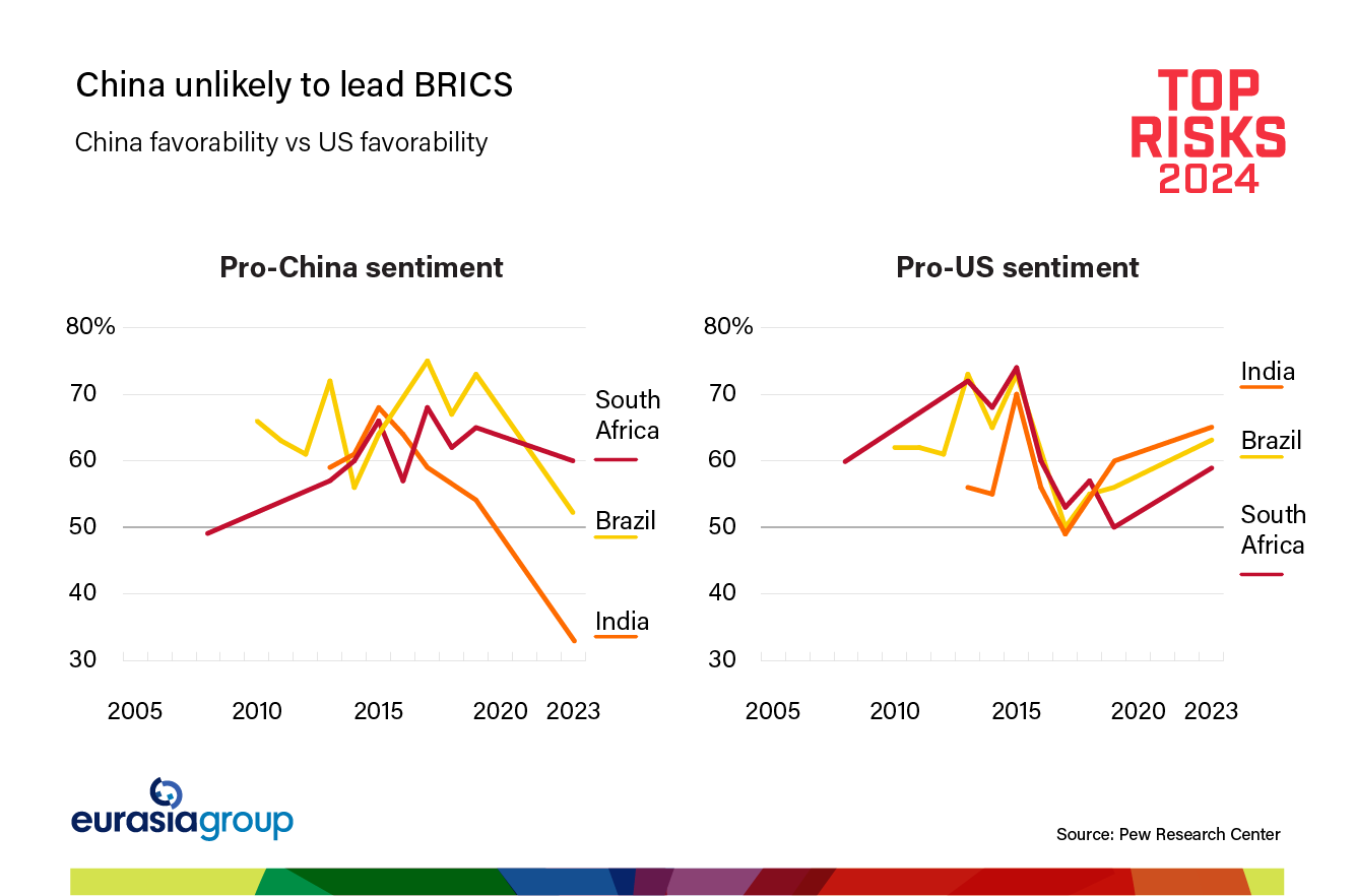 China unlikely to lead BRICS