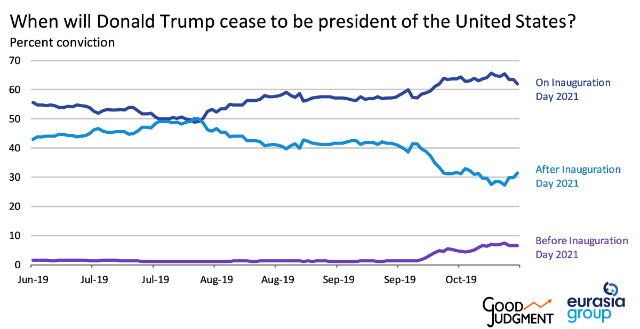 Good Judgment Inc.'s Superforecasters look at when Donald Trump's time as president will end.