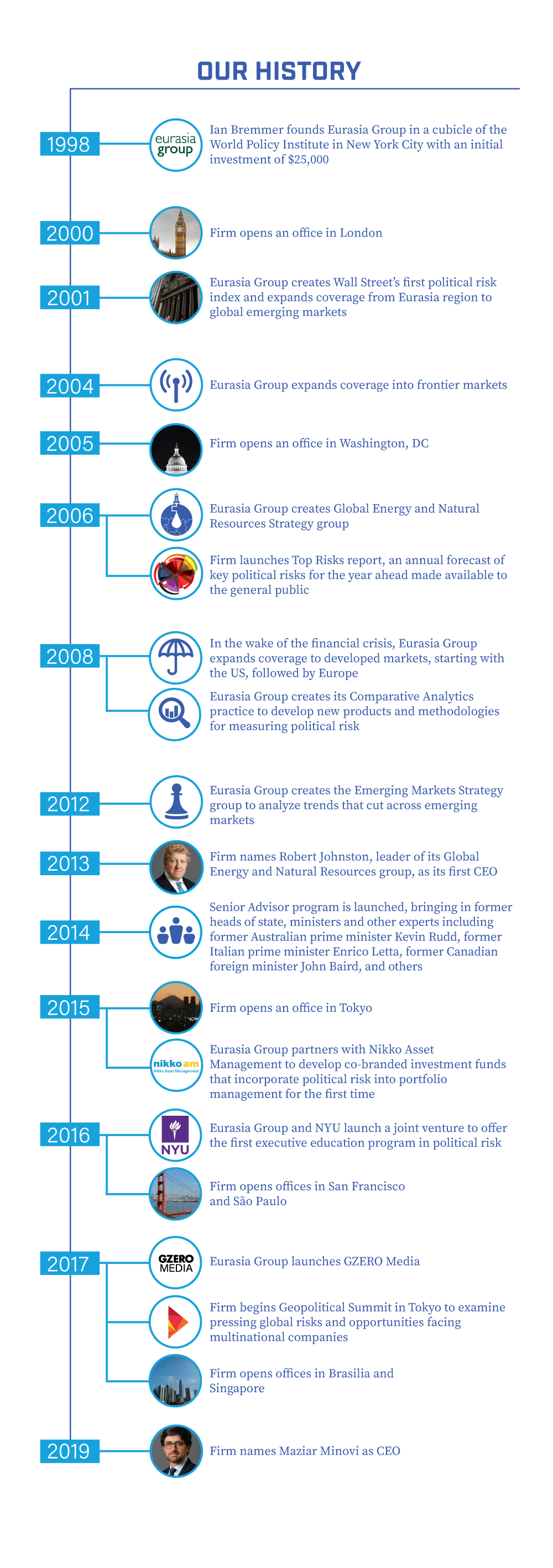 Eurasia Group timeline