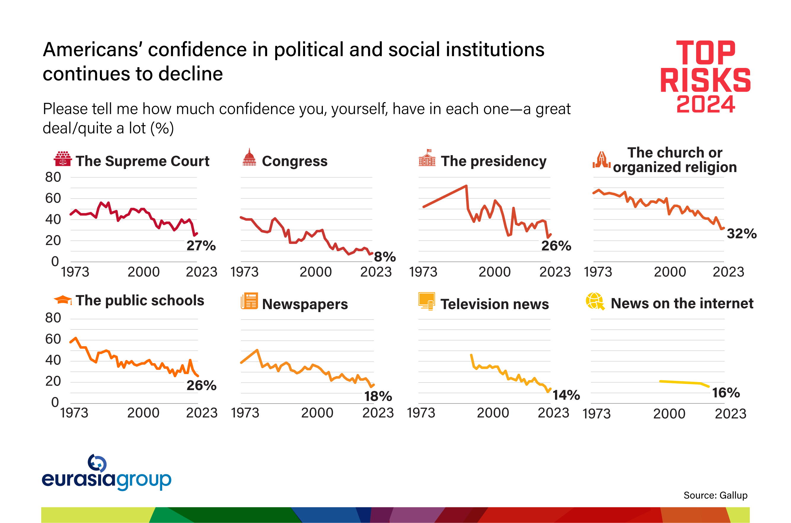 Americans' confidence in political and social institutions continues to decline