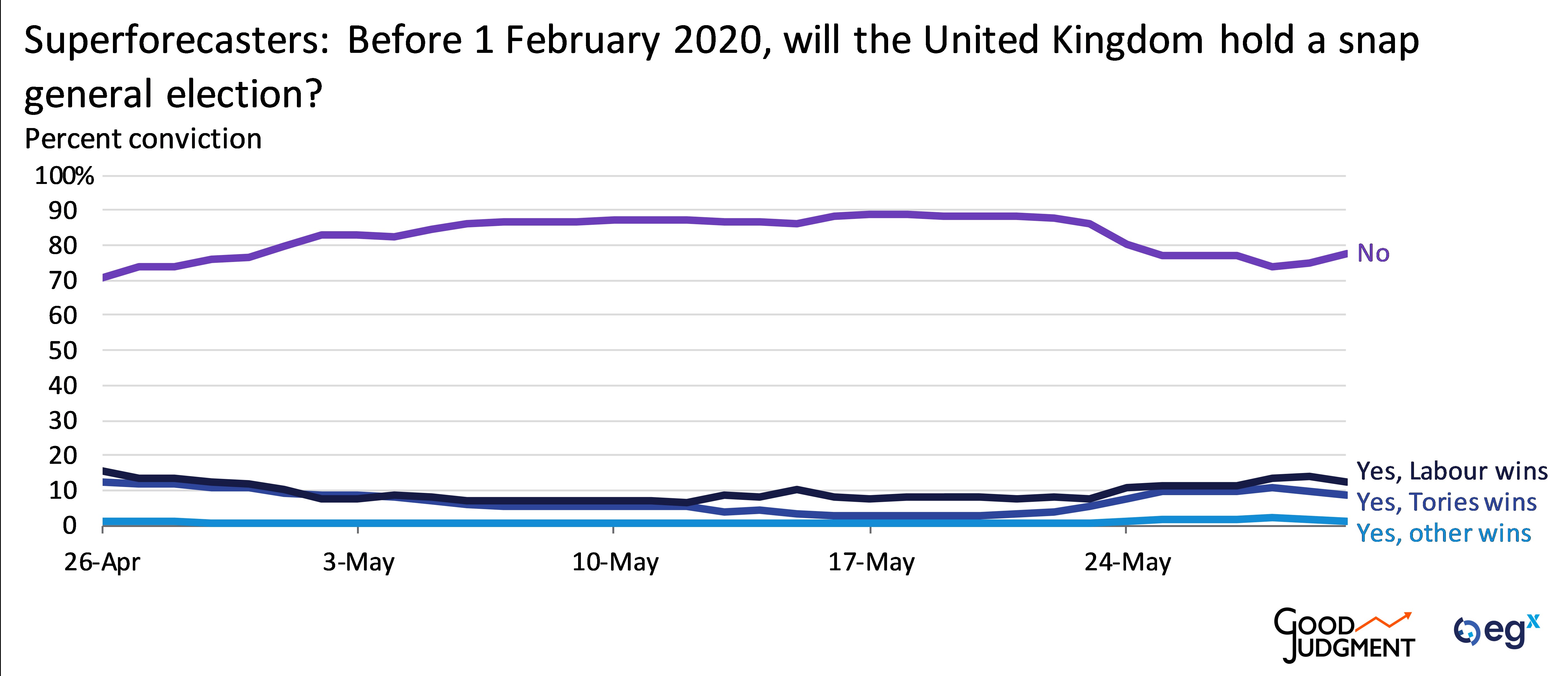 Superforecasters: Before 1 February 2020, will the United Kingdom hold a snap general election?