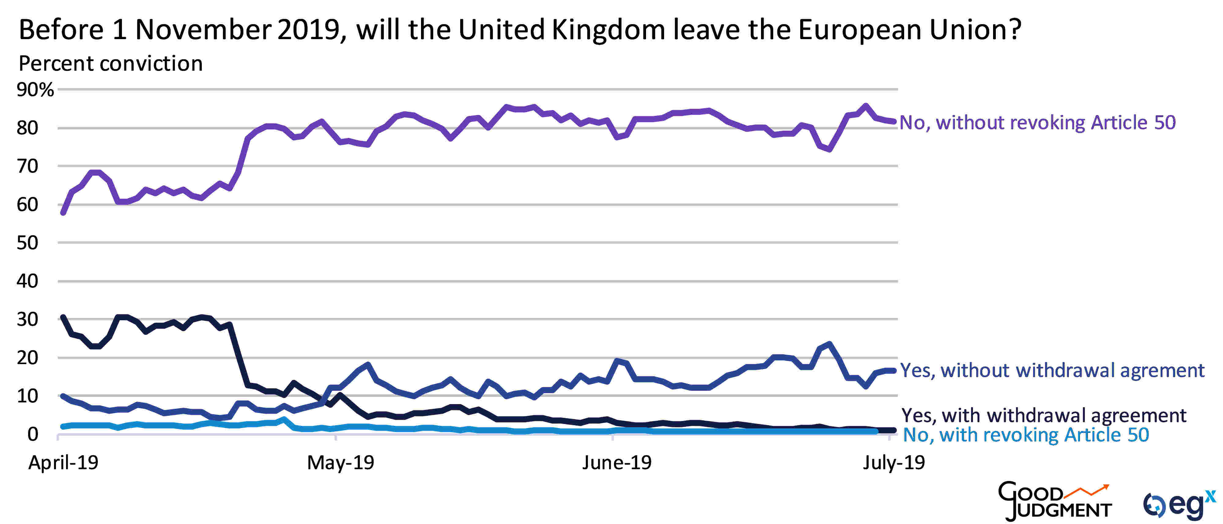 Before 1 November 2019, will the United Kingdom leave the European Union