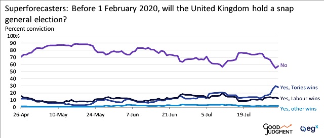 egX Superforecast of whether the UK will hold a snap general election before 1 February 2020