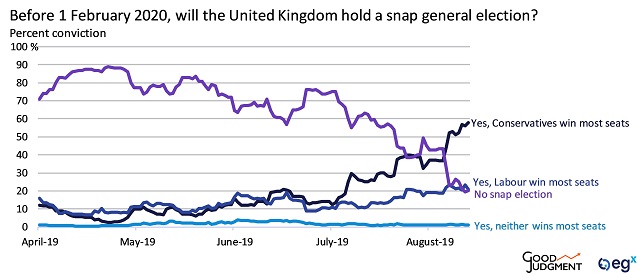 egX Superforecast of whether the UK will hold a snap general election before 1 February 2020