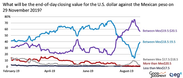 egX Superforecaster on what the end-of-day closing value will be for the US dollar against the Mexican peso on 29 November 2019