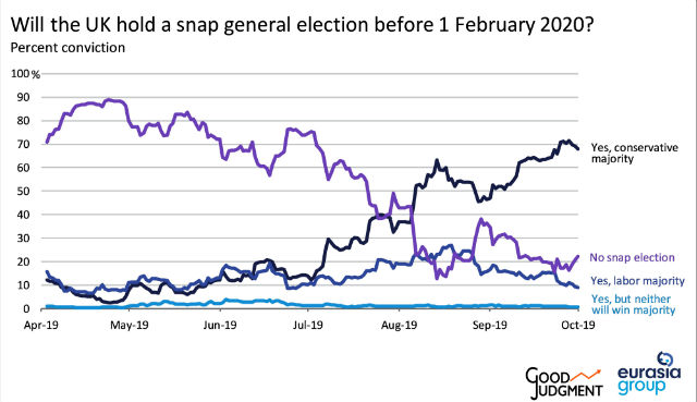 Eurasia Group and Good Judgment Inc.'s Superforecasters explore whether the UK will hold a snap general election before 1 February 2020.