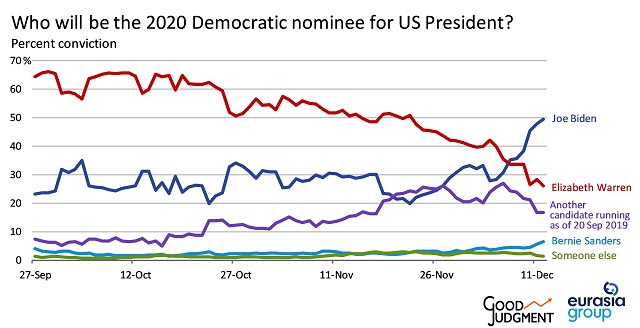 Superforecaster examining who will be the 2020 Democratic nominee for US president