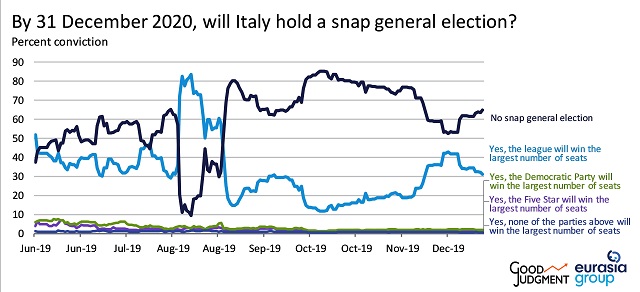 Superforecaster examining whether Italy will hold a snap general election by 31 December 2020