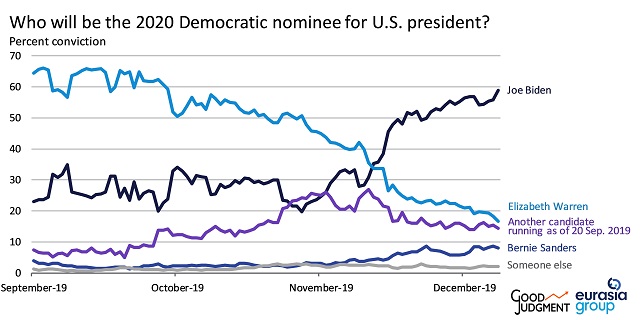 Superforecaster examining who will be the 2020 Democratic nominee for US president