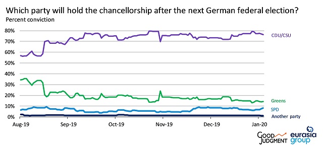 Superforecaster examining which party will hold the chancellorship after the next German federal election