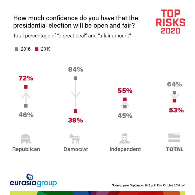 How much confidence do you have that the presidential election will be open and fair?