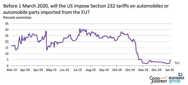 Before 1 March 2020, will the US impose Section 232 tariffs on automobiles or automobile parts imported from the EU?