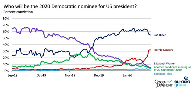 Who will be the 2020 Democratic nominee for US president?