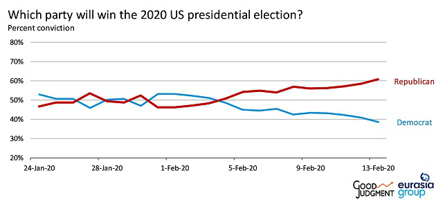 Eurasia Group and Good Judgment Inc.'s Superforecasters look at which party will win the 2020 US presidential election.