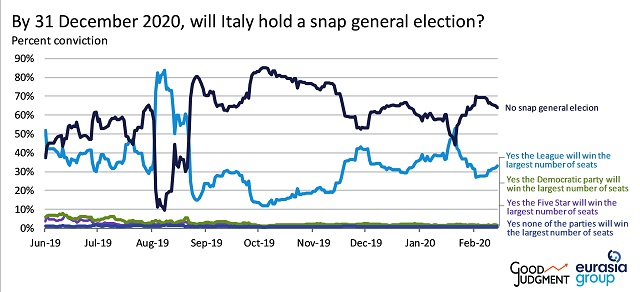 By 31 December 2020, will Italy hold a snap general election?