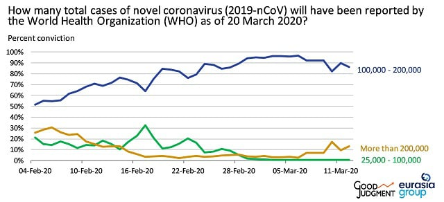 How many total cases of novel coronavirus will the World Health Organization have reported by 20 March 2020?