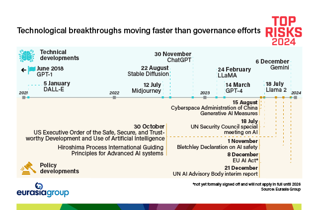 Technological breakthroughs moving faster than governance efforts