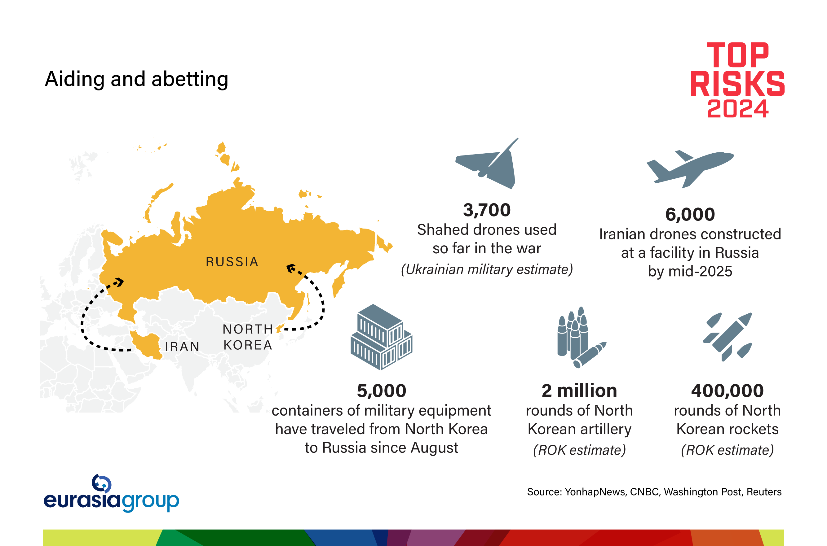 Aiding and abetting Russia, Iran, and North Korea