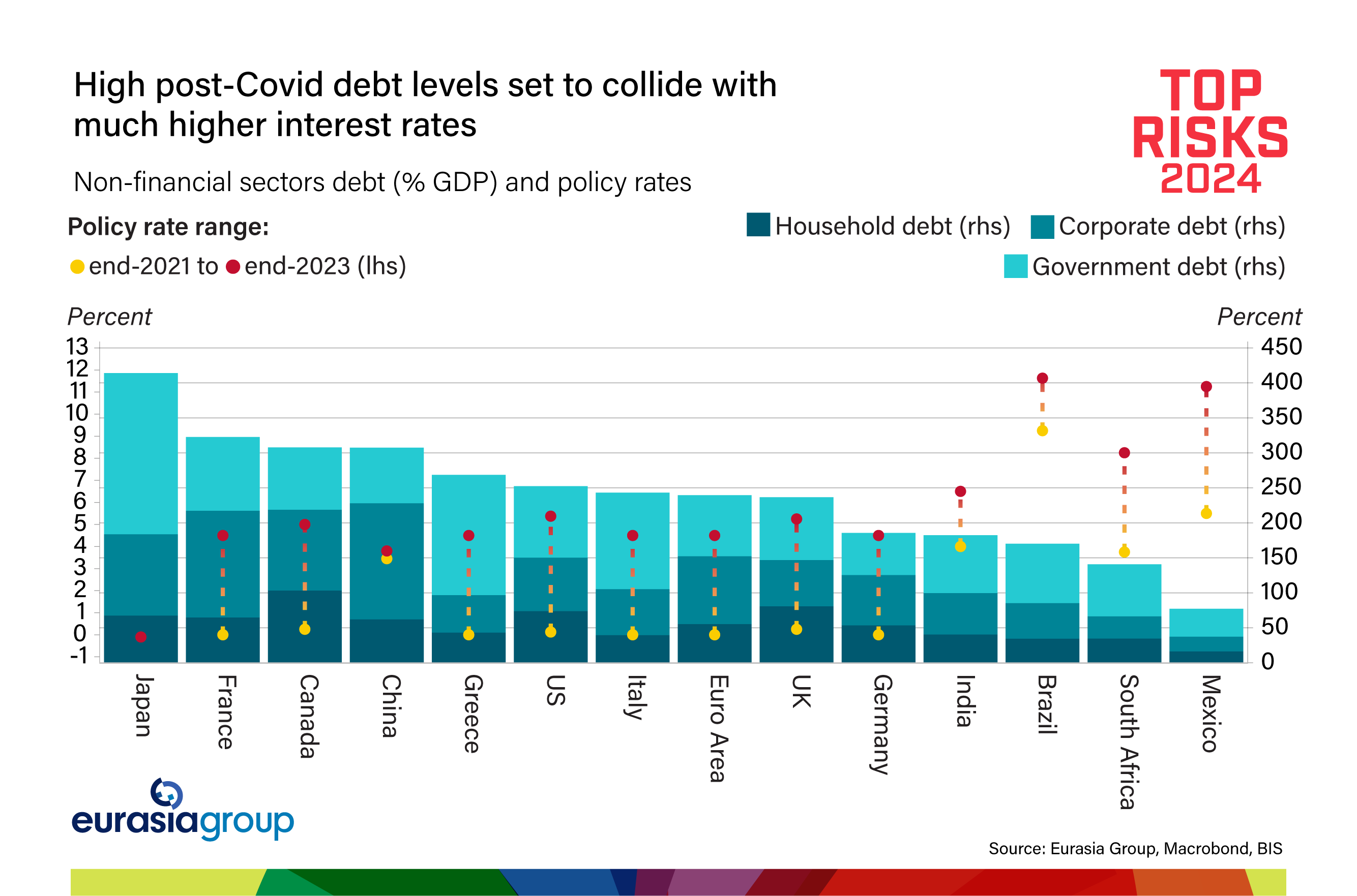 High post-Covid debt levels set to collide with much higher interest rates