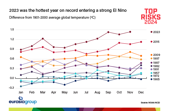 2023 was the hottest year on record entering a strong El Nino