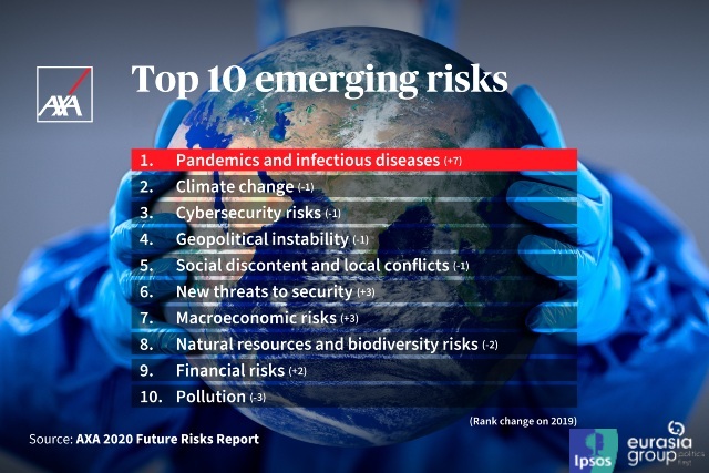 The Top 10 emerging risks in AXA, Eurasia Group, and Ipsos' 2020 Future Risks report.