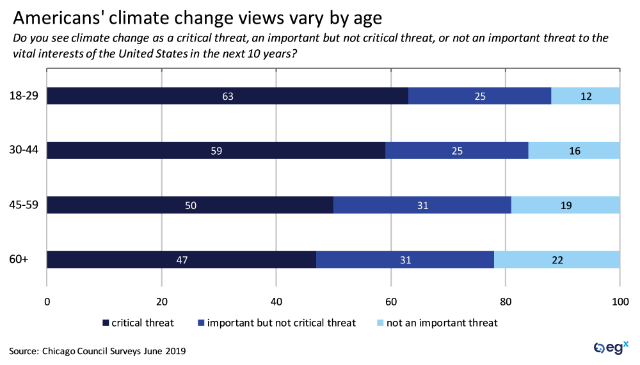 Americans' climate change views vary by age