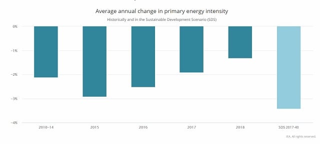 Average annual change in primary energy intensity