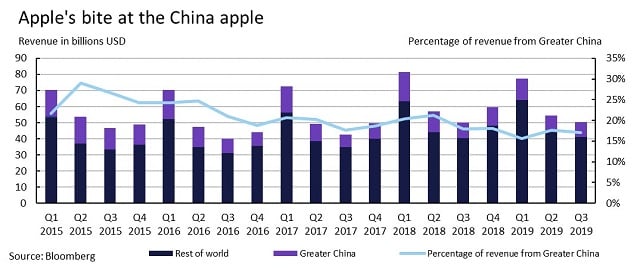 Apple and China