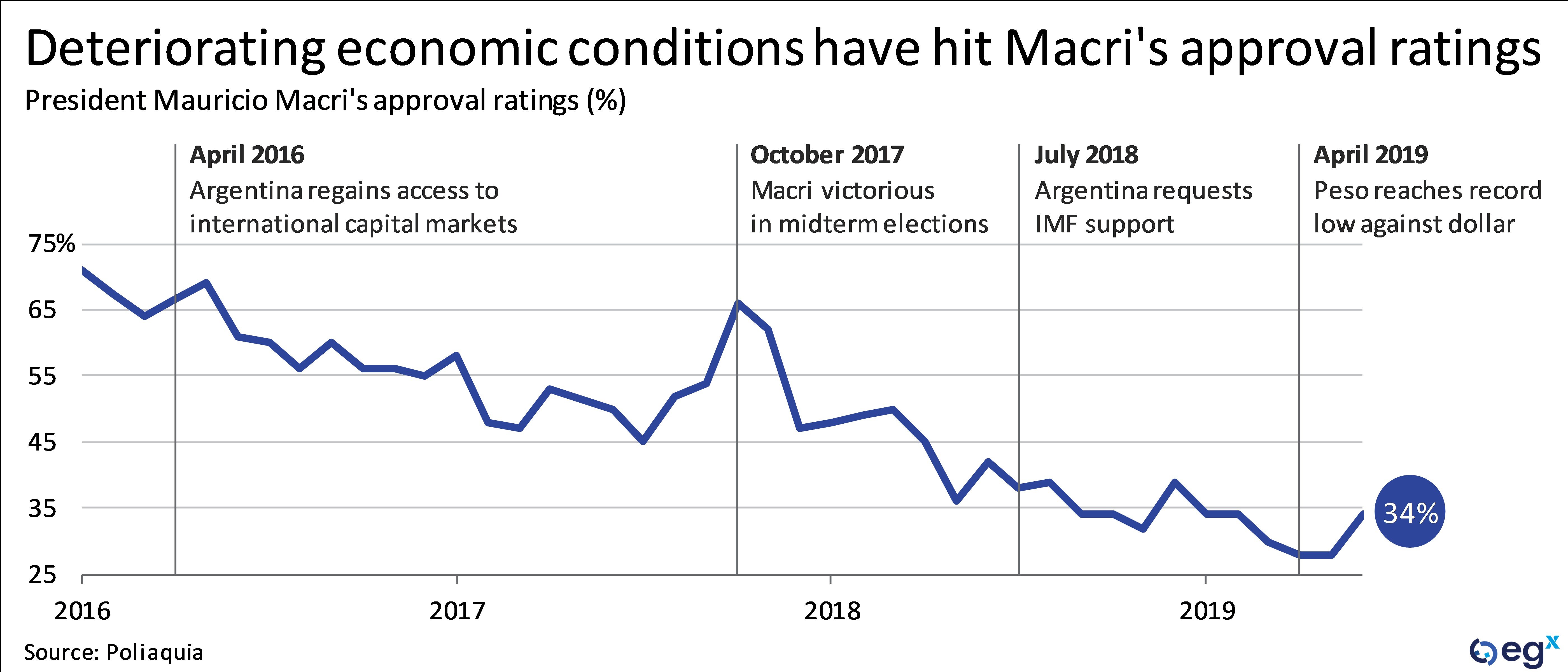 Deteriorating economic conditions have hit Mauricio Macri's approval ratings