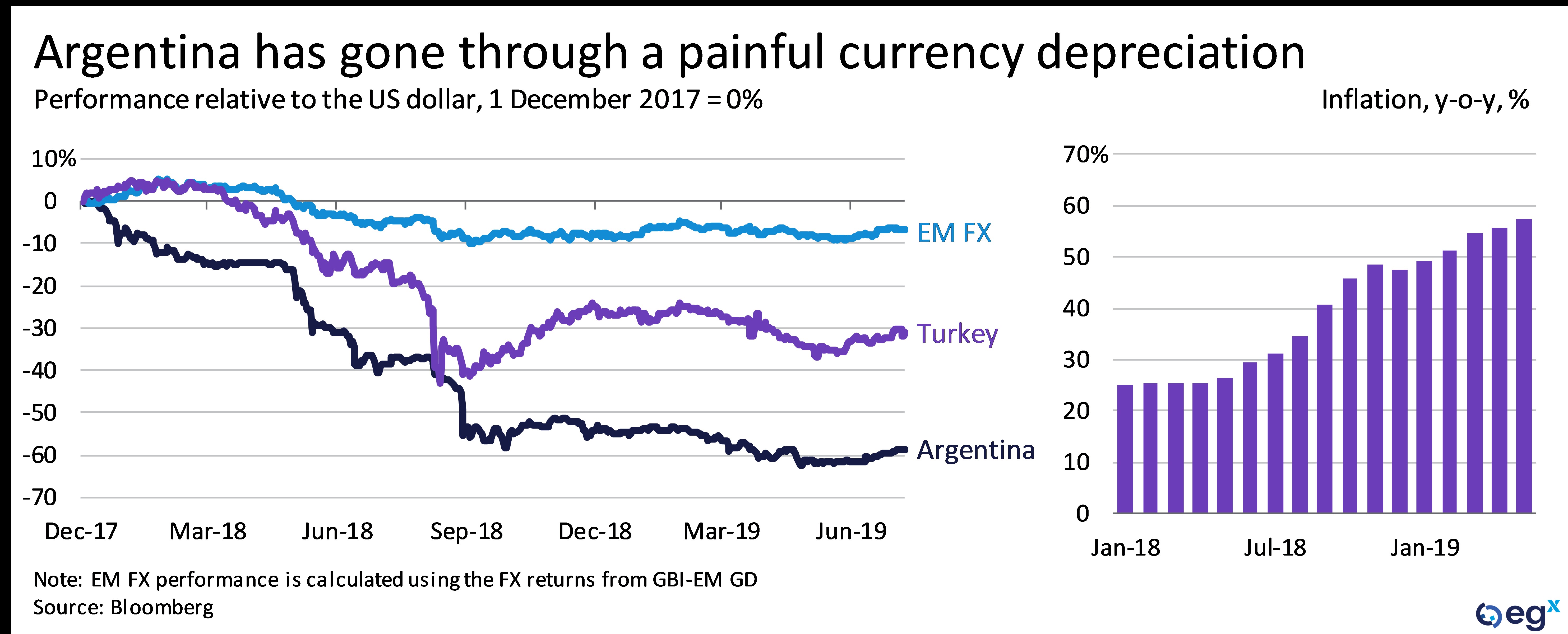 Argentina has gone through a painful currency depreciation