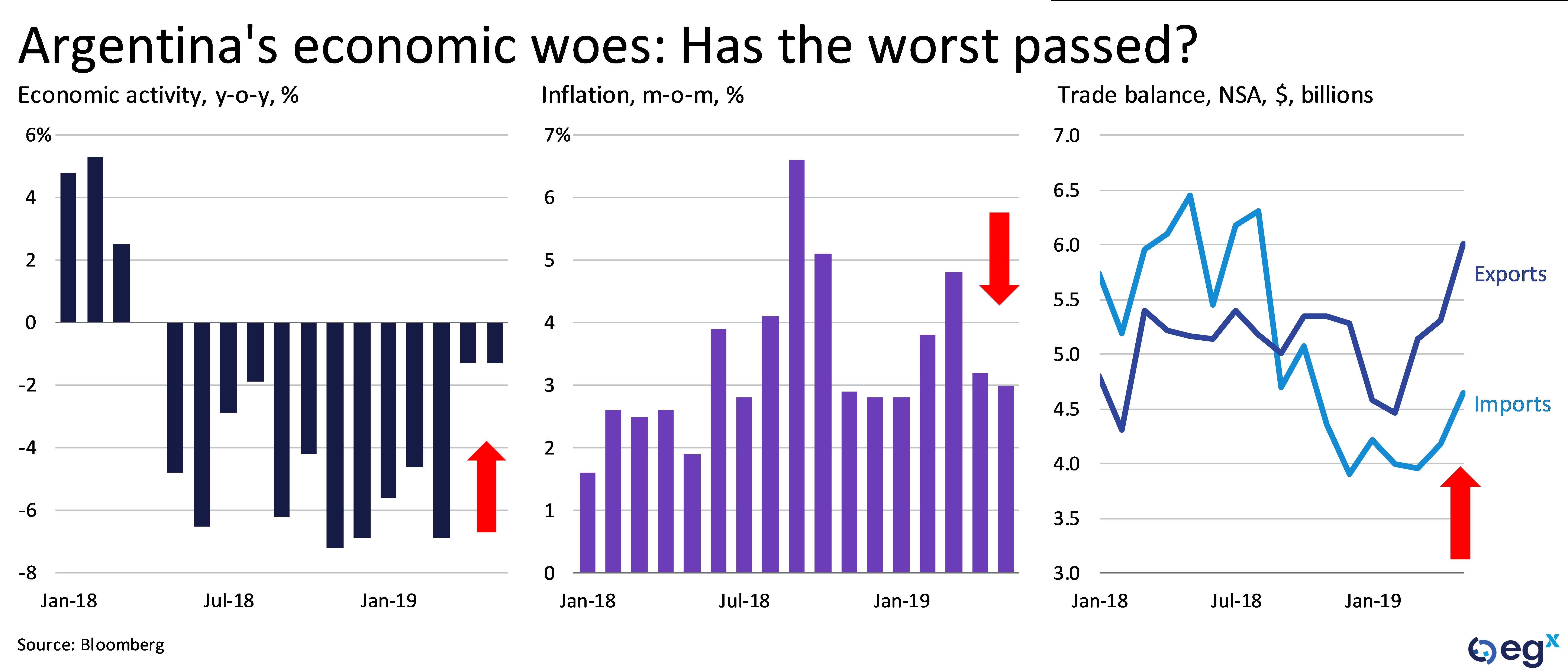 Argentina's economic woes: Has the worst passed?