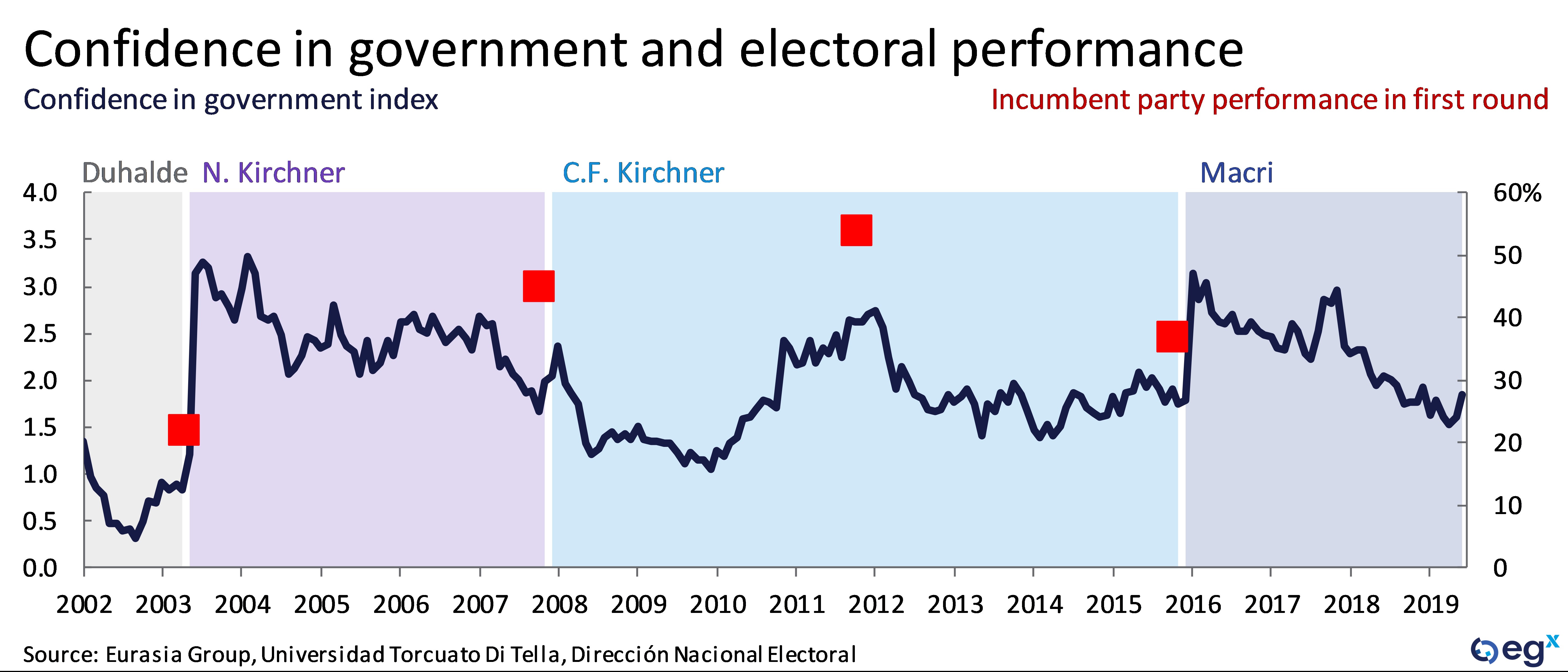 Confidence in government and electoral performance in Argentina