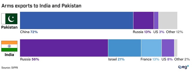Arms exports to India and Pakistan