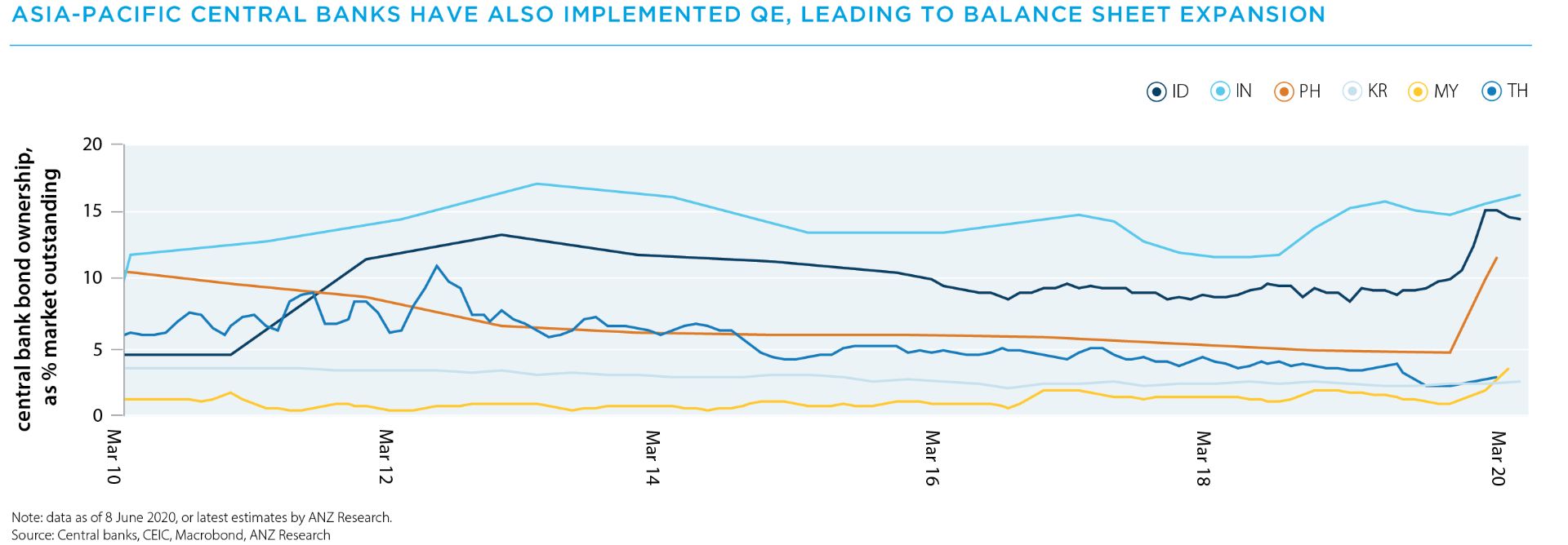 Asia-Pacific central banks have also implemented QE, leading to balance sheet expansion