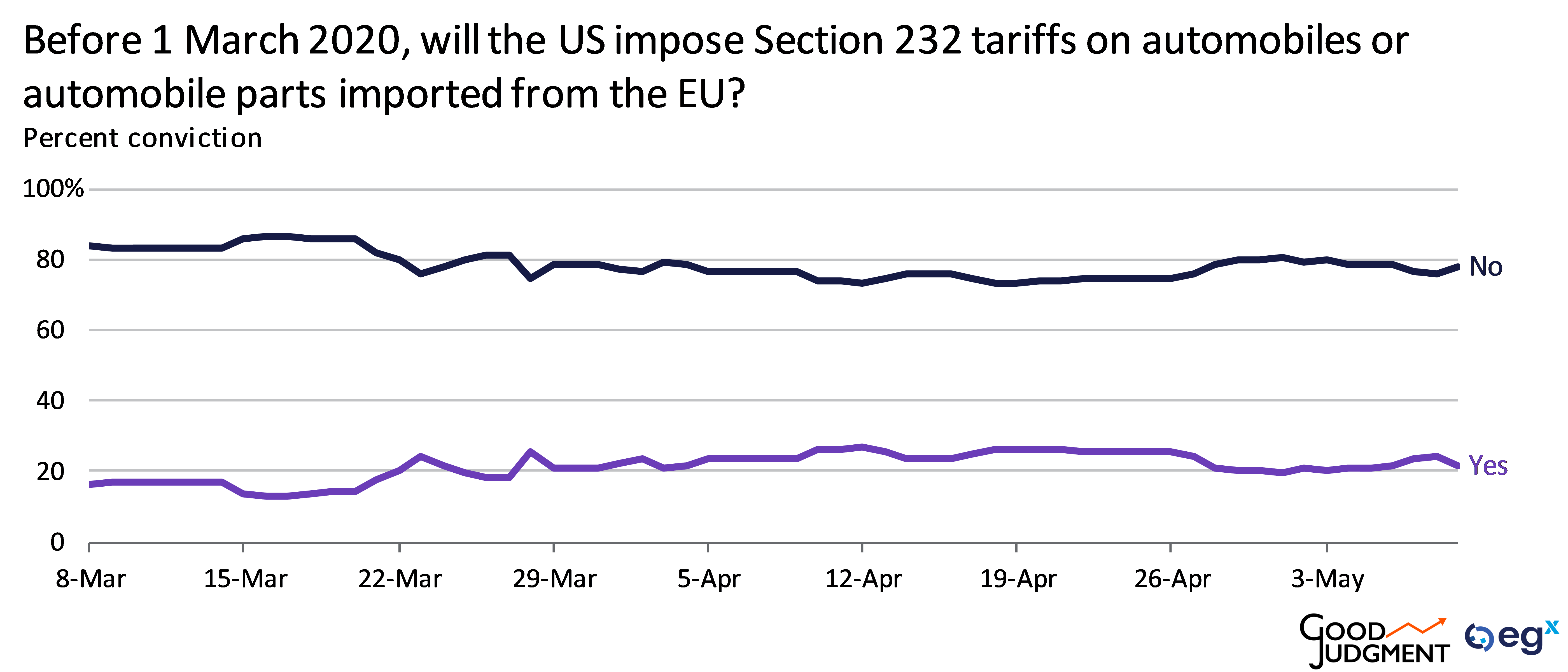 Superforecast of the US imposing Section 232 tariffs on automobiles or automobile parts imported from the EU.