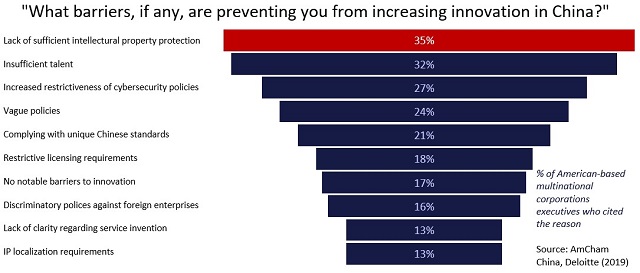 Barriers preventing an increase in innovation in China