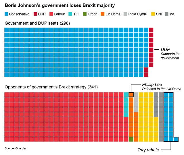 Boris Johnson's government loses Brexit majority