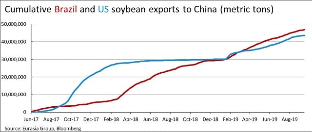 Cumulative Brazil and US soybean exports to China (metric tons)